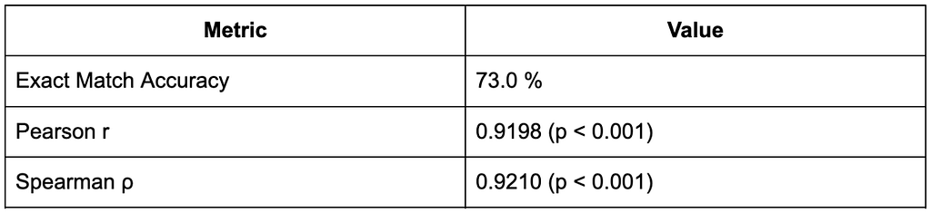 Feedback Model Results
